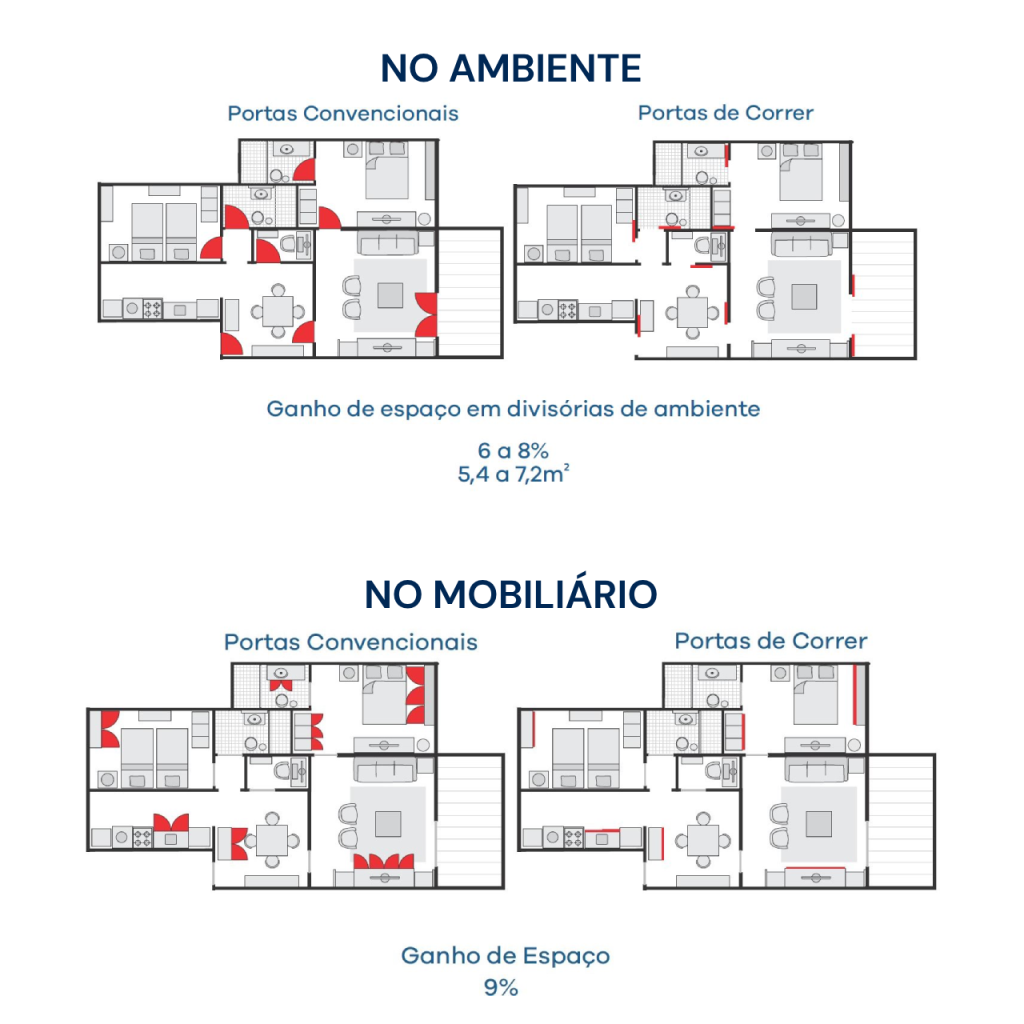 Portas de correr geram maior ganho de espaço, tanto em ambientes quanto no mobiliário